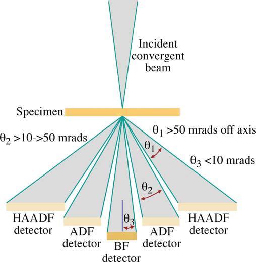 Scanning Transmission Electron Microscopy (STEM) 35 EDX detector X-rays luminescence I Z 2 SAED =0.26 o or ~6.