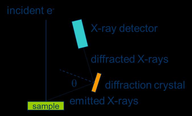 Wavelength dispersive x-ray spectroscopy Wavelength-dispersive X-ray spectroscopy (WDXRF or WDS) analyzes the wavelength (instead of the energy in EDS) of the
