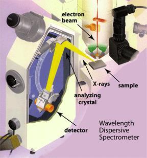 26/E kev nm or λ A = So we can either measure the energy or wavelength of an emitted x-ray Wavelength Dispersive Spectrometers measure by diffraction from a