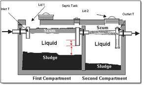 Septic Tank The septic tank is a solid watertight tank, or series of tanks, that receives waste water.