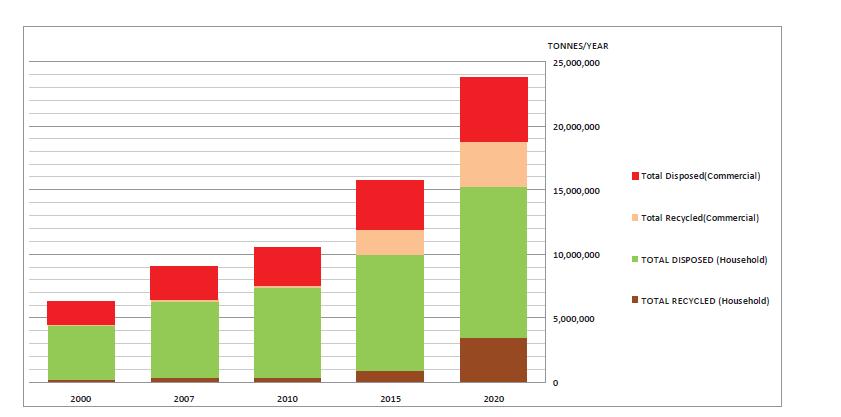 Waste Projection in Malaysia 2000-2020 (Tonnes/Day) Household and Commercial