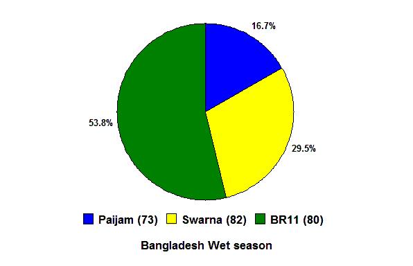 Age of cultivar & varietal diversity in farmers' fields Swarna & Paijam?