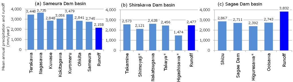 K. Fujimura et al.: Generalization of parameters in the storage discharge relation for a low flow 71 Table 1. Elevations and rock formations of study basins.