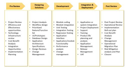 Models, Tools & practices Adapt best practices to Deliver Quality & Project time Systems