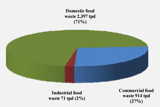 Composition of municipal food
