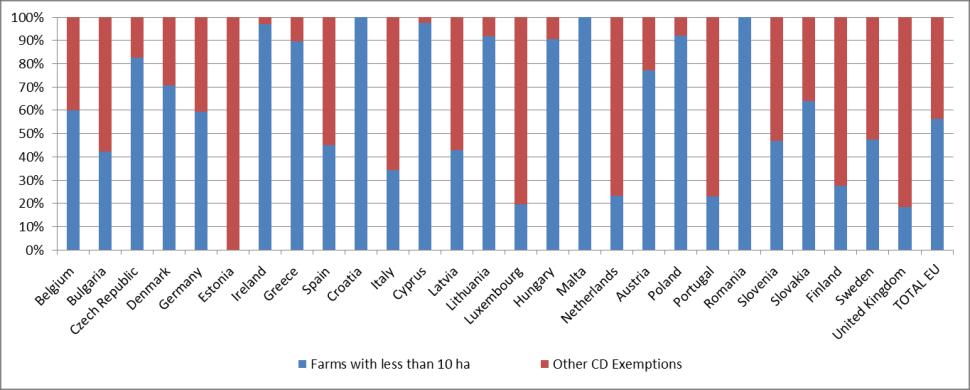 Figure 9: Arable land on farms exempted from the crop diversification obligation, by type of exemption 13 The map in Figure 10 shows the proportion of arable land under crop diversification across