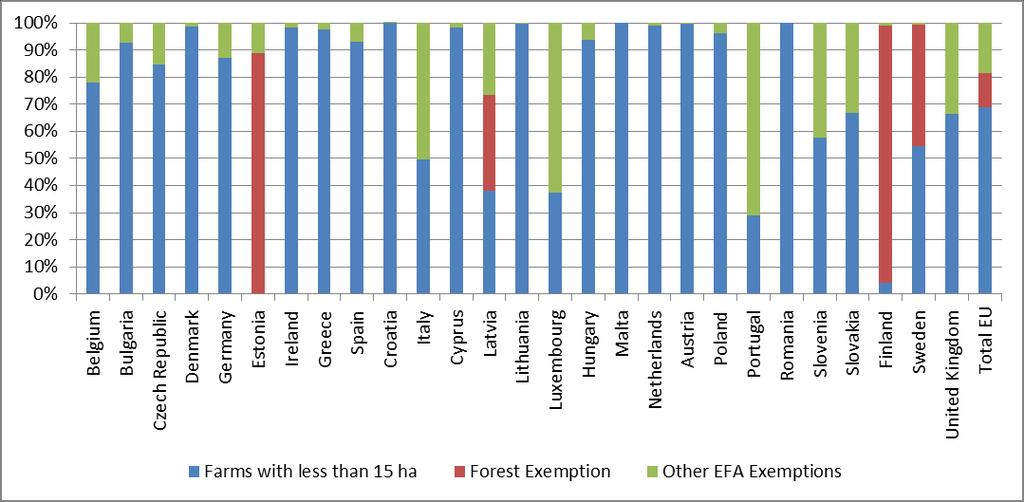 Figure 17 analyses the different types of exemption from the EFA that farms may qualify for.