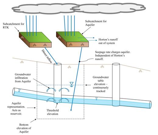 Aquifer Module The Aquifer module within the USEPA SWMM5 framework allows for a completely separate flow source from the RDII generated by the RTK unit hydrographs, which are also used in the SWM,