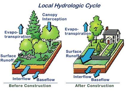 Technical Overview of Storm Water Management Planning Pre- Development Infiltration Post- Development Infiltration Development alters the local hydrologic cycle.