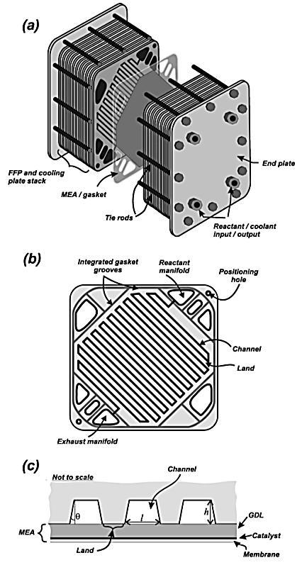 2 Literature review 2.1 Bipolar plates Figure 2-1 shows a PEM fuel cell stack and its bipolar plates.
