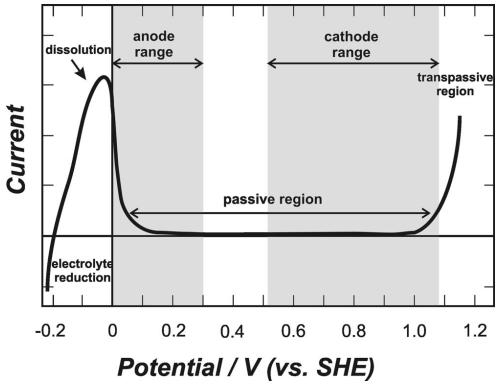 Brett et al. [3] suggested the voltage ranges of 0.0 to 0.3 V and 0.5 to 1.1 V (vs. SHE) for anode and cathode electrodes in operating PEMFCs, respectively, as shown in Figure 2-23.