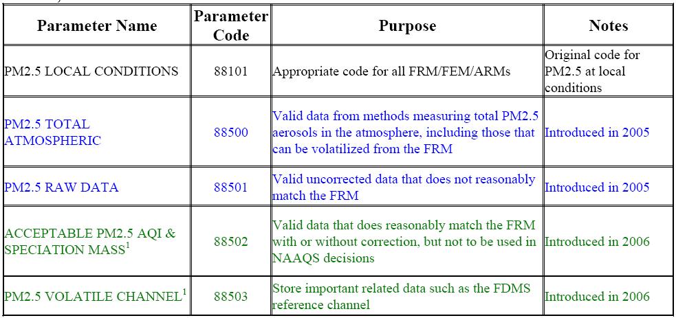 What will NY do with Class III FEM Data? We do not plan to use Method code 88101.