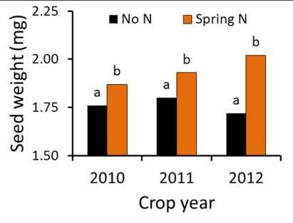 Nutrient Management Optimum spring N application for perennial ryegrass ranged from 120-160 lbs N/acre.