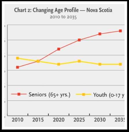 Labour Market Profile Changing Demographics The Now or Never (Ivany) Report reviewed the demographic outlook for the province.