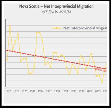 Labour Market Profile Net Provincial Migration Ivany also provided this chart that depicts the decline in net interprovincial migration.