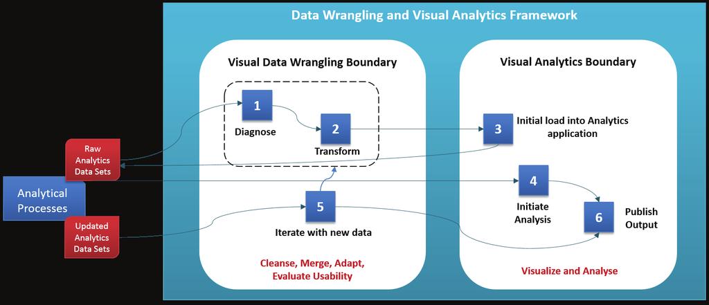Meta-Managed Data Exploration Framework Figure 2 Data Exploration and Visual Analysis Framework Agile data wrangling capability enables deep analysis of data sets and the derivation of breadth