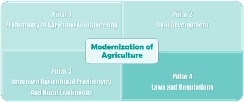 4 Pillar-2: Promotion of livestock and aquaculture; Pillar-3: Sustainable Fisheries and Forestry Resources Management; and Pillar-4: Strengthening the institutional capacity and increasing efficient