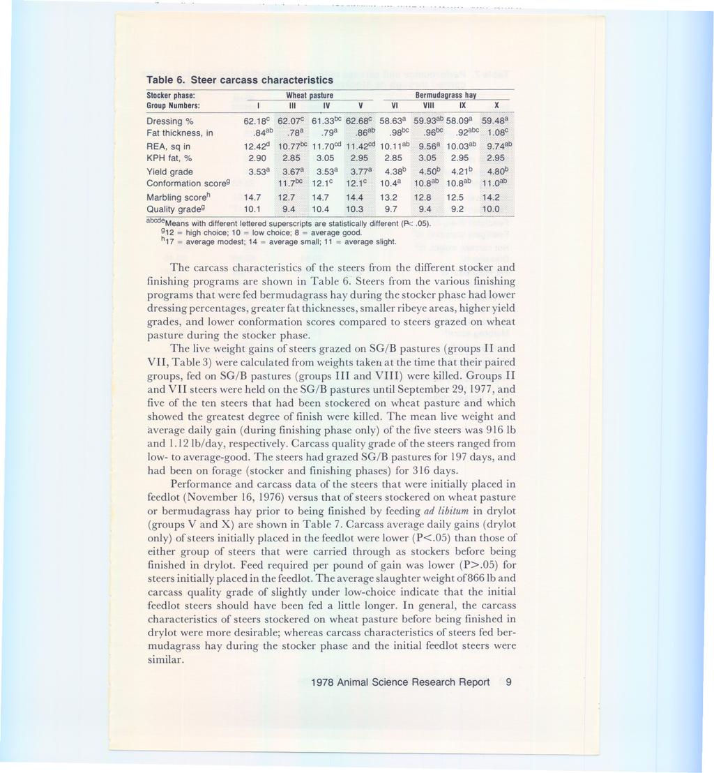 Table 6. Steer carcass characteristics Stockerphase: Wheatpasture Bermudagrass hay GroupNumbers: I III IV V VI VIII IX X Dressing % 62.18c 62.0-r: 61.33tx:62.6SC 58.63a 59.93ab58.0ga 59.