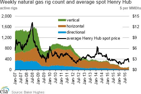 Natural gas prices are not likely to decline While markets are uncertain, natural gas prices are not likely to drop by 50%