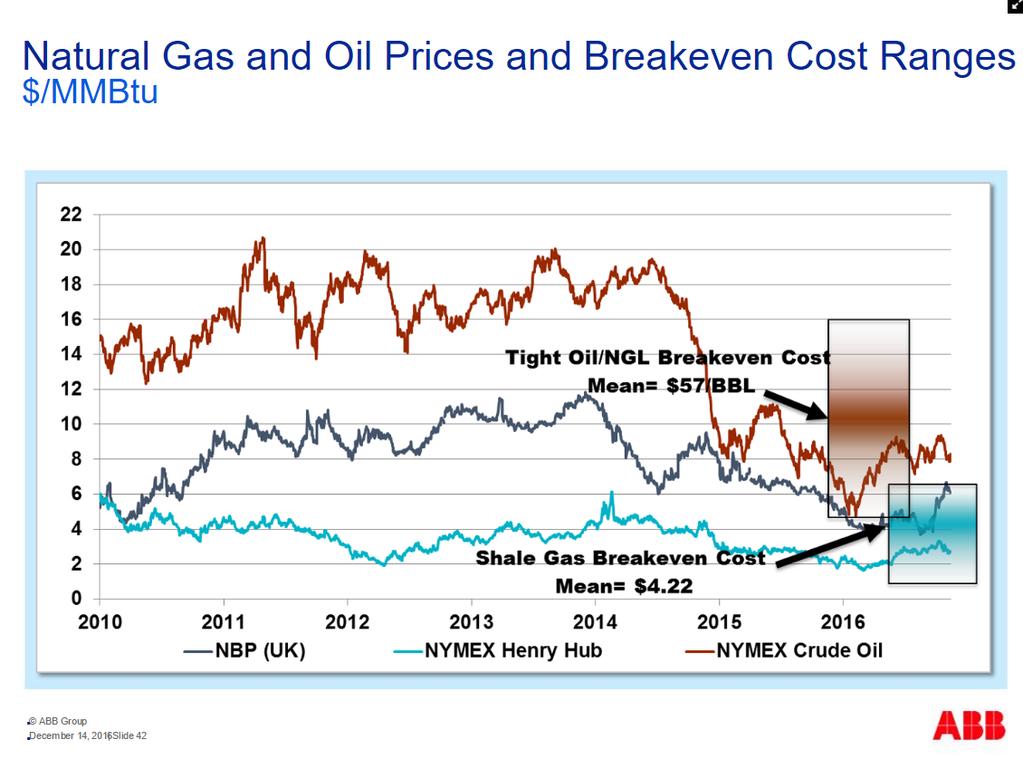 Natural gas and oil prices are generally below breakeven costs today Unless oil and gas production costs decline, there is little