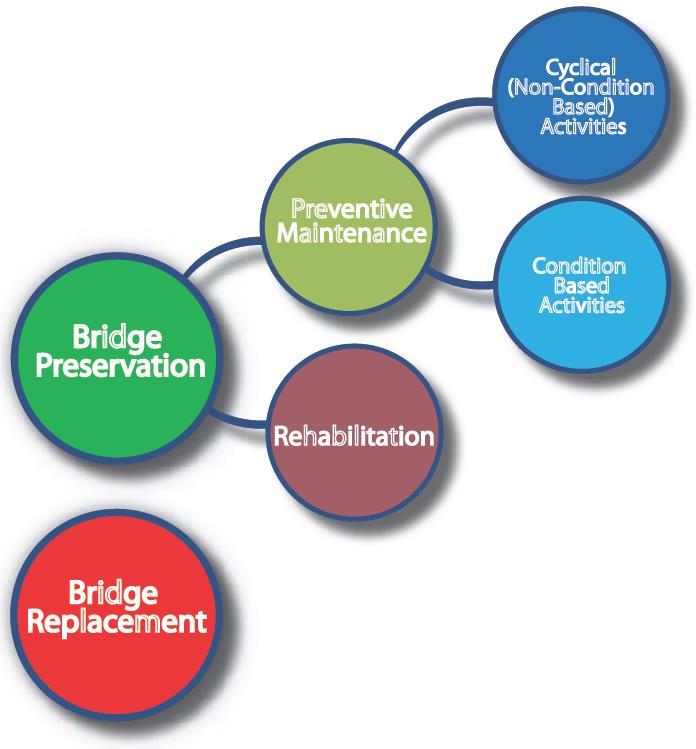 New NHI Bridge Preservation Web-based Training Course Series Course 1 Bridge Preservation Fundamentals 4 hrs Course 2 Establishing a Bridge