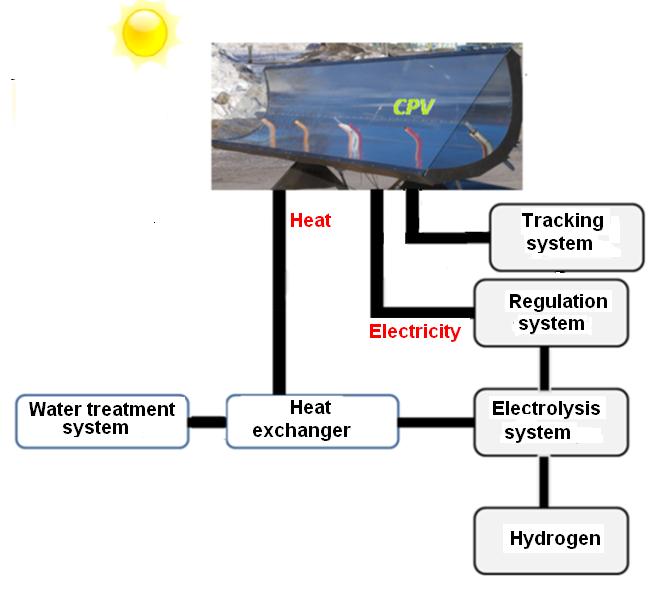 CPV-electrolysis system Energy source: solar Feedstock: water Production