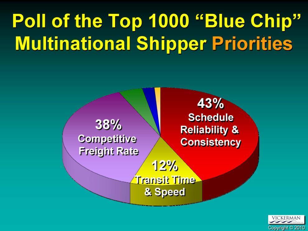 Shipper s Perspective Source: Coalition for America's