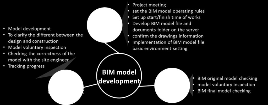 In this case study, Autodesk Revit 2014 is used as the BIM modeling software. All BIM models is developed based on proposed framework and approaches in the study.