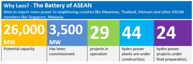 5,000 MW By 2025 : 1,500 MW Mekong HP