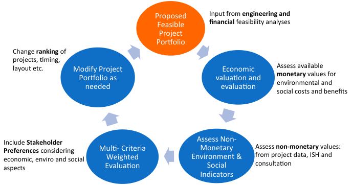 Development of guidelines on the multipurpose evaluation of hydropower projects (ISH02) 1.