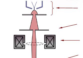 How Does E-Beam Technology Work Electron Gun: Produces electron beam Condenser Aperture: Eliminates high-angle electrons Condenser