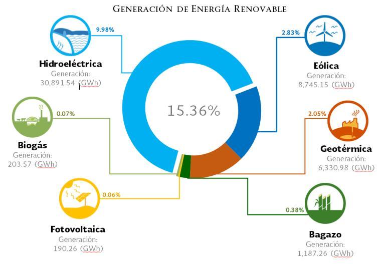 Yearly electricity program (PRODESEN 2015-2029) sets the stage for moving from the actual 20% clean