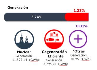 Solar and wind today are 2.1% of the total gross generation.