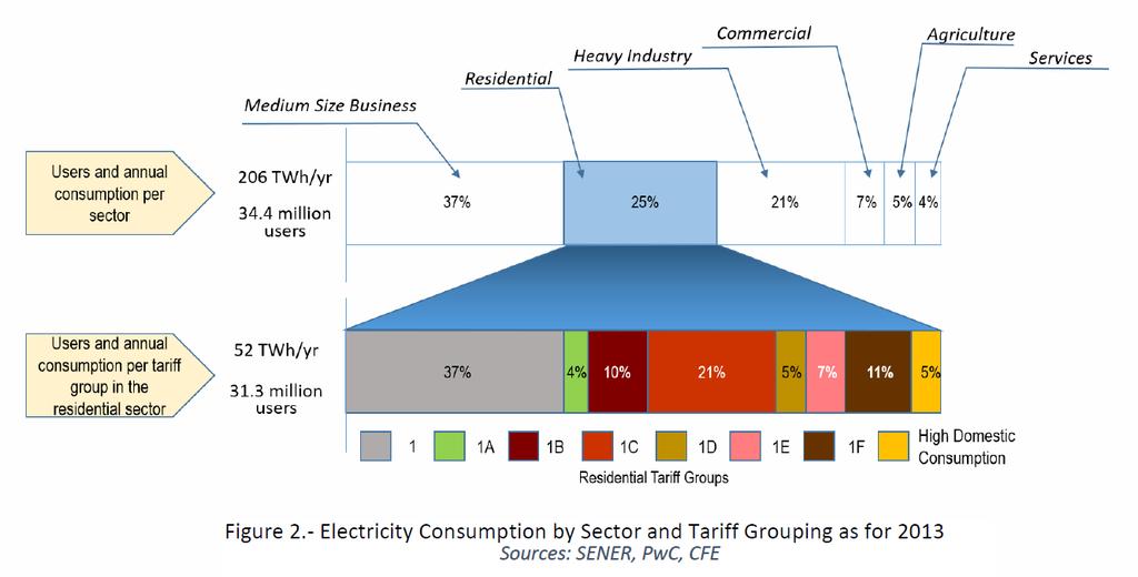 Background Electricity Subsidies 25% of electricity is consumed in the Residential sector, which is subsidized in 95% of the cases.