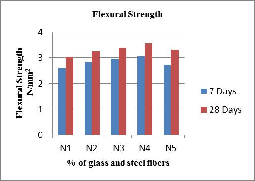 IJISET - International Journal Innovative Science, Engineering & Technology, Vol. 3 Issue 8, August 216 Percentage variation fibers in mix and steel fibers were used in different proportions.