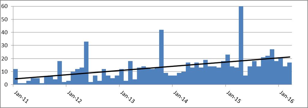 Page 3 Figure 1 Growth in PSI Program Applications The growth of solar in Pasadena is shown in Figure 2.
