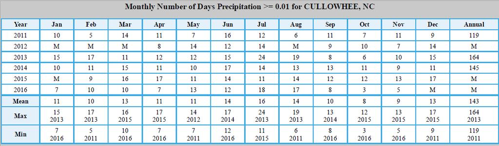 kwh Figure 9. Sun s peak altitude in degrees versus month of the year. Table 1. Days of precipitation per month (Indicative of cloudy weather) Total panel output decreased 4.