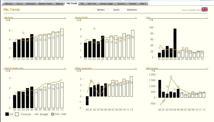 Qlikview applications visualizes data in an easy to understand user interface comprising of