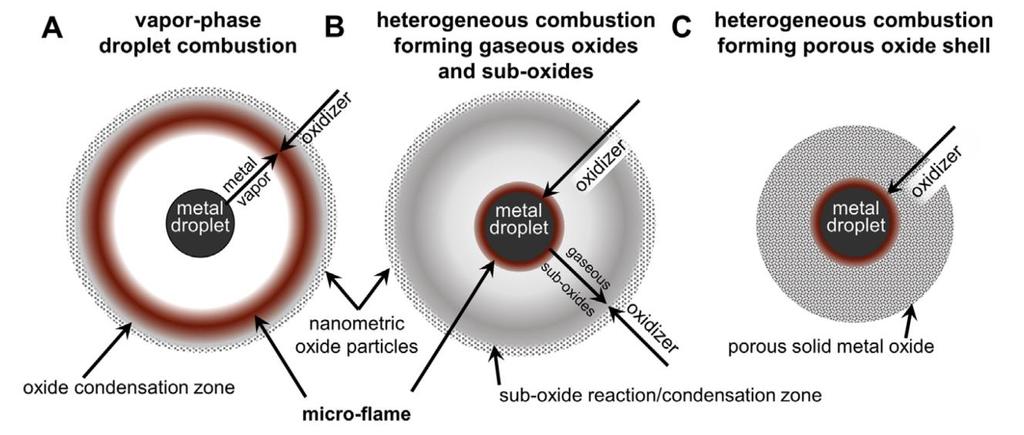 Combustion modes A: T boil,metal <T ad Metal evaporates Oxide condenses aerosols B: T boil,oxide <T ad <T boil,metal Oxides