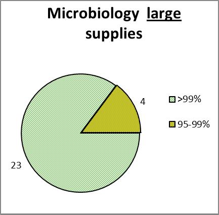 For the large supplies, the vast majority of Member States show compliance rates for microbiological and chemical parameters of between 99% and 100%.