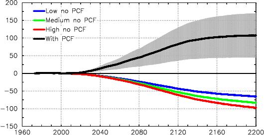 Permafrost Carbon Tipping Point Cumulative NEE (Gt C) PCF