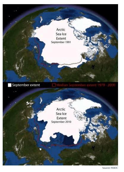 The annual minimum extent of Arctic sea ice continues its decline The loss of Arctic sea ice
