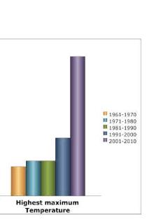 percentage of occurrence in the previous five decades-