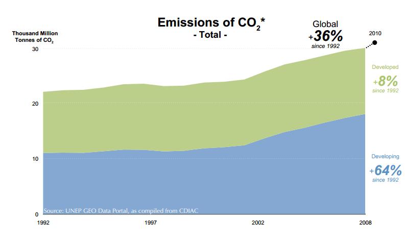 36% increase in global CO2 emissions over past 20 years CO2