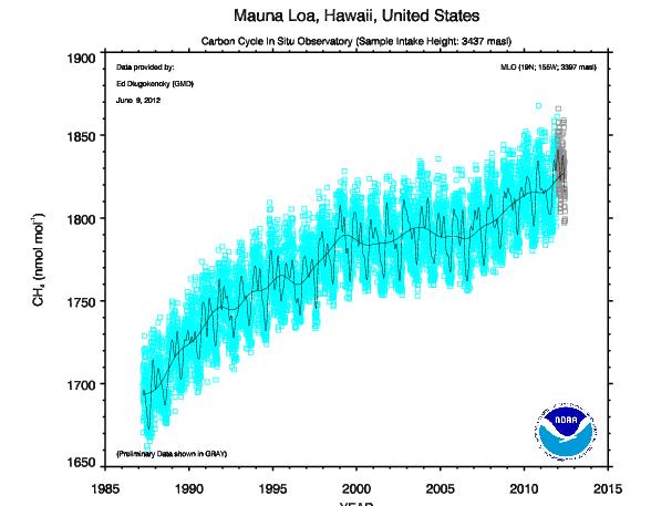 NOAA atmospheric GHG concentrations
