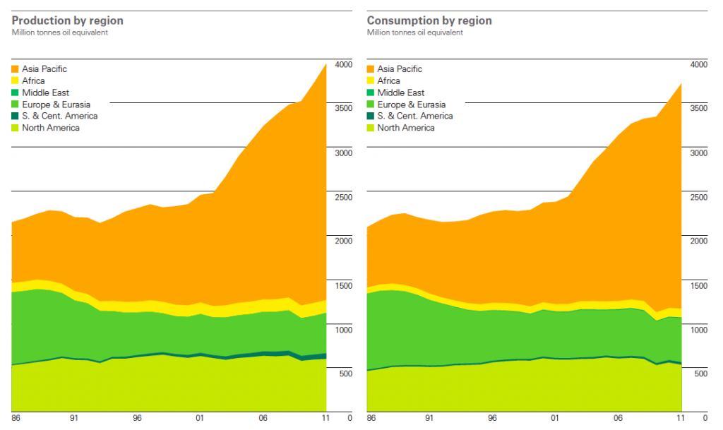 BP Statistical Review of World Energy June 2012 Coal reaches 30% Coal consumption grew 5.4 percent in 2011 and coal production grew by 6.