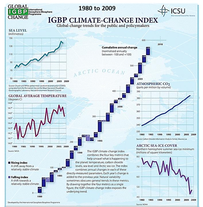 IGBP s 2009 Climate Change Index combining