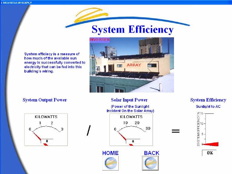 You can also see the efficiency of your PV array and inverter (some systems may not have this functionality).