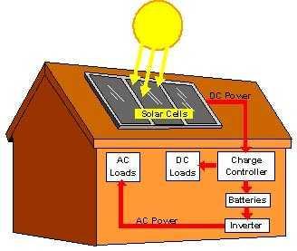 3. Disadvantages of Solar power (a) The initial cost is the main disadvantage of installing a solar energy system, largely because of the high cost of the semi-conducting materials used in building