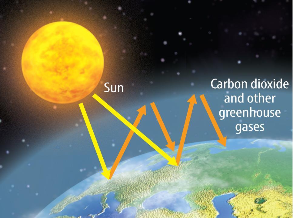 The greenhouse effect is the natural process that occurs when certain